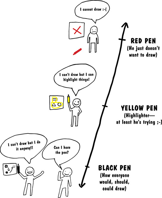 Image shows ranges such as black pen in which cartoon of boy saying, "I can't draw but I do it anyway!!" and other asking, "can I have pen?", yellow pen (highlighter), and red pen (doesn't want to draw).