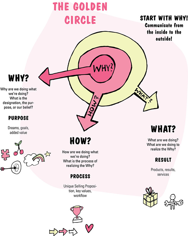 Image shows golden circle that starts with why? (why are we doing what we're doing? purpose: dreams, goals, added value), how? (how are we doing what we're doing? purpose: unique selling proposition), and what? (result: products and services).