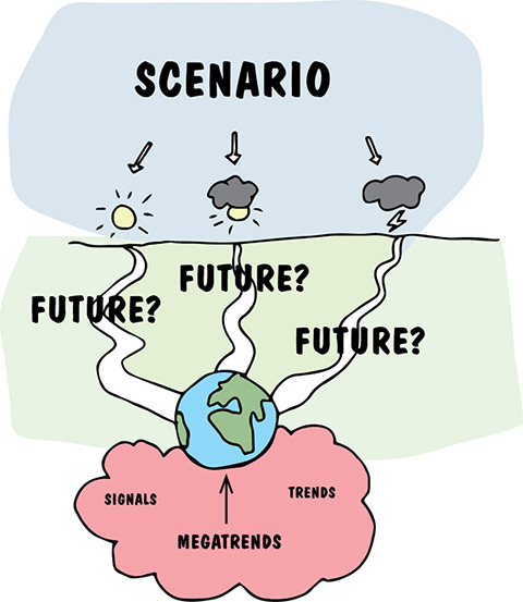 Image shows megatrends cloud (signal and trends) along with globe linked to future scenarios in three climatic conditions such as sunny, cloudy, and rainy.