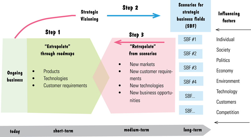 Chart shows different ongoing business steps in different time-periods such as step 1: "extrapolate" through roadmaps, strategic visioning, step 2: scenarios for SBF, and step 3: "retropolate" from scenarios.