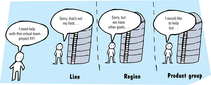 Image shows cartoons line: man asking, "I need help with this virtual team.. Project XY!" other man saying "sorry, that's not my field. In region: man responding, "sorry, we have other goals…". In product group, man saying, "I would like to help, but..."