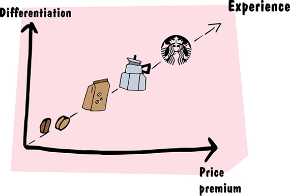 Graph shows price premium versus differentiation that has ascending line called experience beginning from point 0 and plots on ascending line in increasing order are coffee beans, wrapped cover, coffee pot, and Starbucks.