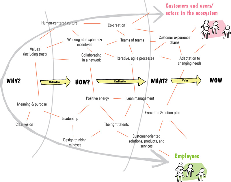 Chart shows factors between employees and customers/ users such as leadership, lean management, clear vision, values, working atmosphere, co-creation, right talents, and so on.