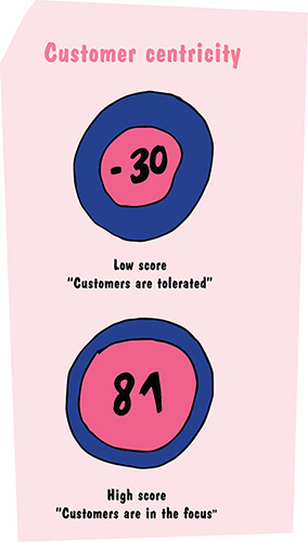 Image shows customer centricity in form of circles where minus 30: low score and "customers are tolerated" and 81: high score and "customers are in focus".