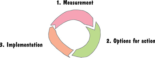 Image shows three arrows formed in circle shape that are titled as measurement, options for action, and implementation.