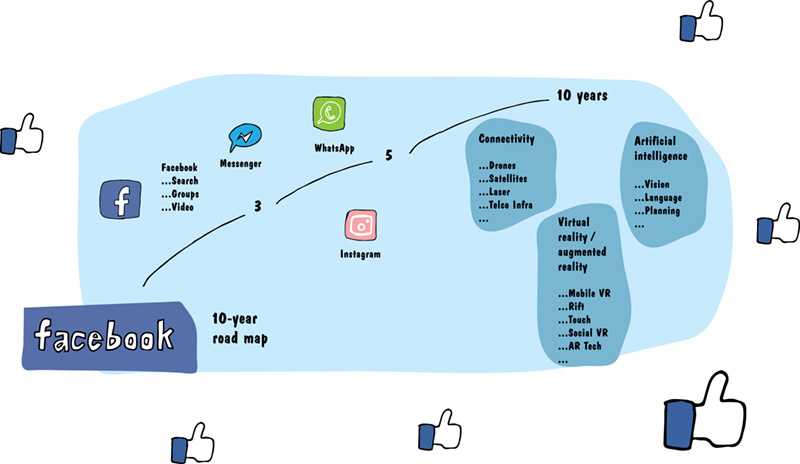 Chart shows 10-year road map of Facebook that developed search, groups, videos, and messenger by third year, WhatsApp and Instagram by fifth year, and connectivity, virtual, and artificial by tenth year.