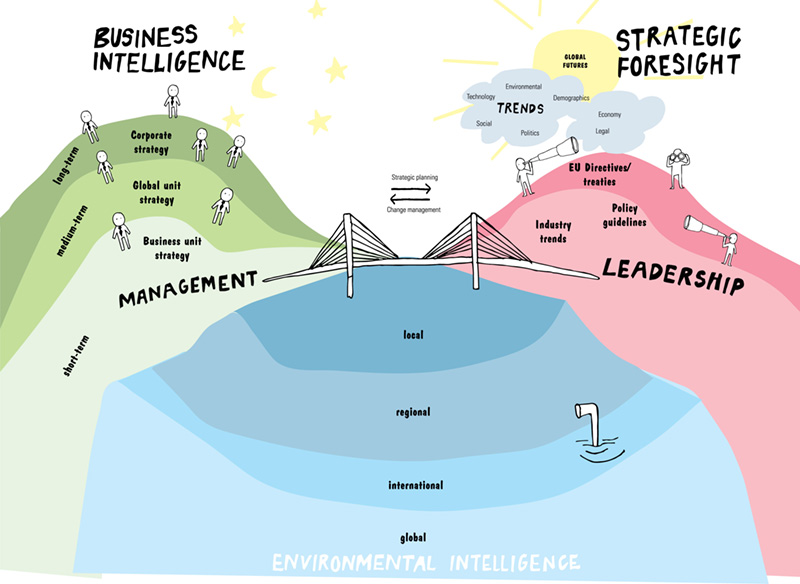 Chart shows bridge between business intelligence (business unit strategy, global unit strategy, and corporate strategy) and strategic foresight (industry trends, policy guidelines, and EU directives/ treaties).