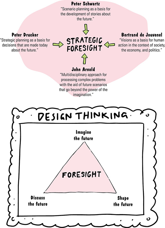 Image shows strategic foresight at center that is surrounded by Peter Schwartz (scenario planning), Bertrand de Jouvenel (vision), John Arnold (multidisciplinary approach), and Peter Drucker (strategic planning). Image shows design thinking in terms of triangle with foresight at center that is surrounded by imagine future, discuss future, and shape future in its three corners.