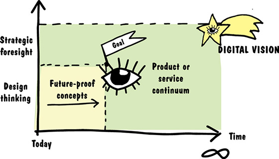 Graph shows time from today to infinity along x-axis and has design thinking and strategic foresight along y-axis. It shows future-proof concepts until goal and product or service continuum until digital vision.