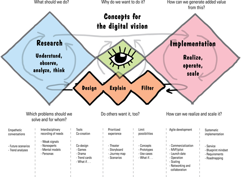 Image shows concept of digital vision that contains research (understand, observe, analyze, and think) and implementation (realize, operate, and scale) with design, explain, and filter between them.