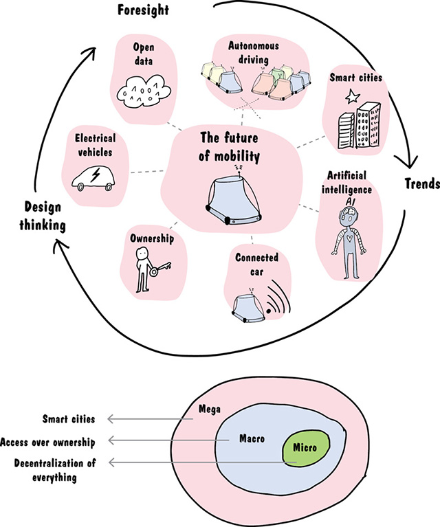 Image shows outer circle with foresight, trends, and design thinking that contains open data, autonomous driving, smart cities, artificial intelligence, and so on in its inner circle. It contains future of mobility at center of two circles. Image shows three circles one within other: outer circle is called mega: smart cities, immediate inner circle is called macro: access over ownership, and innermost circle is called macro: decentralization of everything.