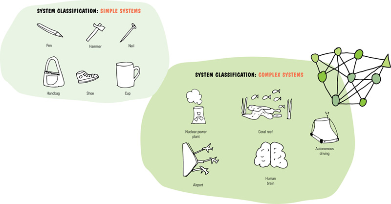 Image shows simple classification: simple systems such as pen, hammer, nail, handbag, shoe, and cup. Image shows simple classification: complex systems such as nuclear power plant, coral reef, autonomous driving, human brain, and airport.