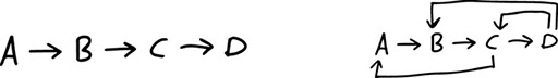 Image shows A causes B causes C causes D and other image shows A causes B causes C causes D and A, while D causes B and C.