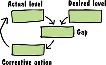 Image shows actual level and desired level together forms gap and this gap leads to corrective action. Corrective action in turn goes back to actual level.