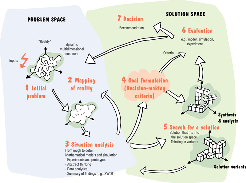 Image shows various steps in problem space such as initial problem, mapping of reality, and situation analysis and steps in solution space are goal formulation, search for solution, evaluation, and decision.