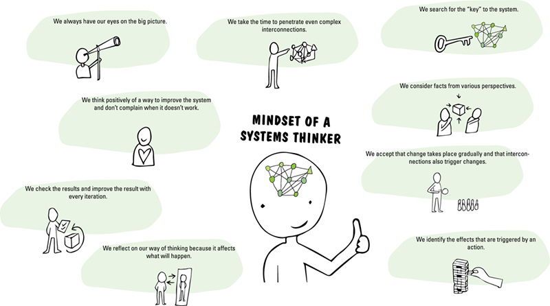 Image shows mindset of systems thinker such as have eyes on big picture, think positively, check and improve results, reflects our way of thinking, identify effects triggered by action, take time, consider facts, and so on.