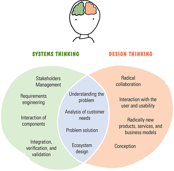 Image shows Venn diagram with two circles such as systems thinking (stakeholders management, requirements engineering, and so on) and design thinking (radical collaboration, conception, and so on) that has common such as ecosystem design, understanding problem, and so on.