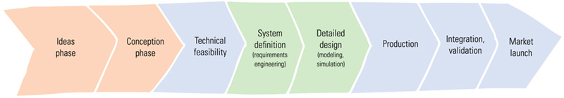 Chart shows ideas phase, conception phase, technical feasibility, system definition, detailed design, production, integration, validation, and market launch on linear arrow.