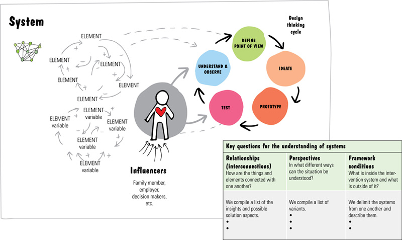 Image shows influencers (family members, employer, and so on) at center that has elements and variable elements cycle on its one side and design thinking cycle (understand and observe, define point of view, ideate, prototype, and test) on other side.