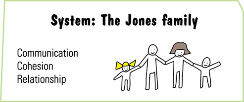 Image shows system: Jones family that has sketch of father, mother and children with list displayed beside them such as communication, cohesion, and relationship.