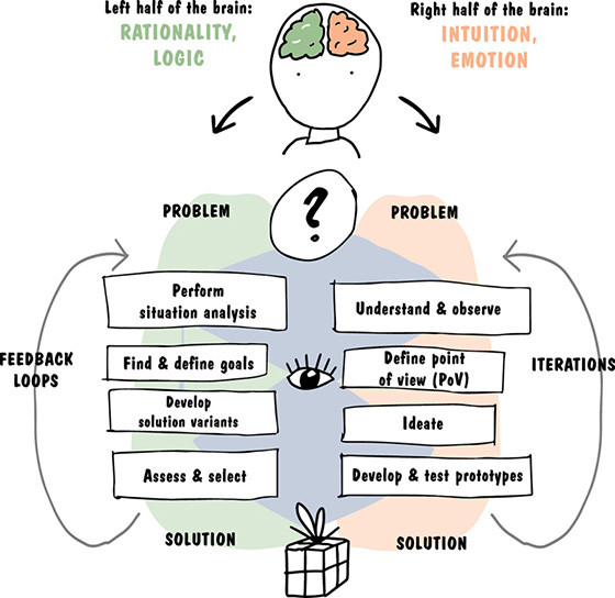 Image shows left half of brain (rationality and logic): perform situation analysis, find and define goals, and so on. It shows right half of brain (intuition and emotion): understand and observe, PoV, and so on.