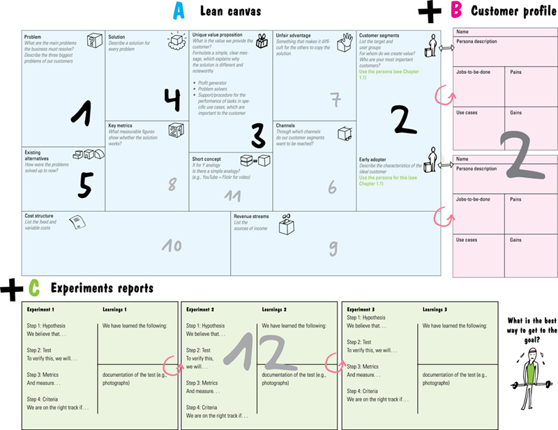 Chart shows lean canvas that has problem, customer segments and early adopter, unique value proposition, solution, existing alternatives, channels, unfair advantage, key metrics, revenue streams, and cost structure. Chart shows customer profile sheets for customer segments and early adopters that has column for persona description, jobs-to-be-done, pains, use cases, and gains. Chart shows three different experiments and learning. Experiment contains four steps such as hypothesis, test, metrics, and criteria while learning are we have learned following: and documentation of test.