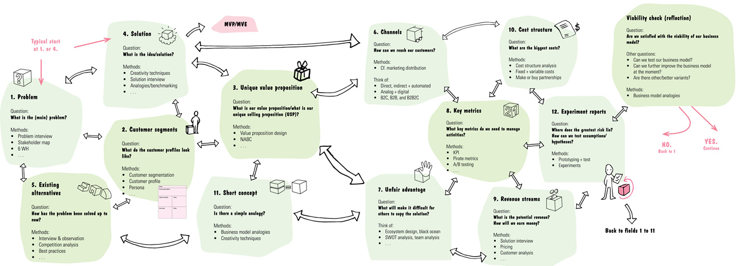 Chart shows step by step process of lean canvas such as problem, customer segments, unique value proposition, solution, existing alternatives, and short concept. Chart shows step by step process of lean canvas such as channels, unfair advantage, key metrics, revenue streams, cost structure, experimental reports, and viability check (reflection).