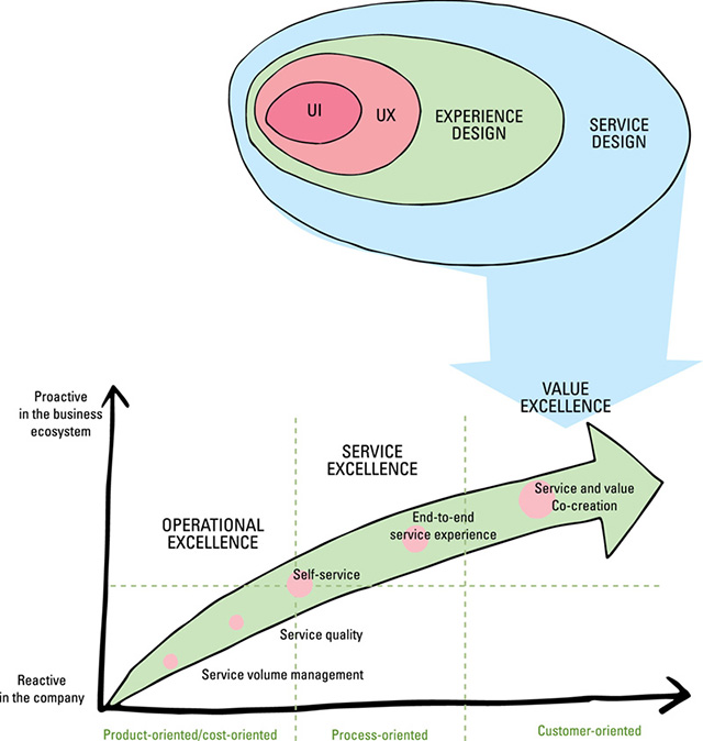 Image shows four circles one within other with contents (outer to inner) such as service design, experience design, UX, and UI. Graph of product-oriented, process-oriented, and customer oriented versus reactive and proactive in business contains ascending curve with sections operational, service, and value excellences.