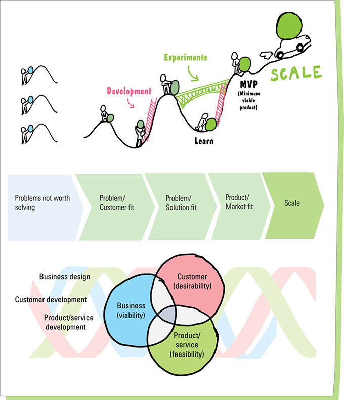 Chart shows in order to reach scale, people crosses development, learn, experiments, and MVP. It shows steps such as problem not worth solving, problem/ customer fit, solution fit, market fit, and scale. Venn diagram shows business, product, and customer.