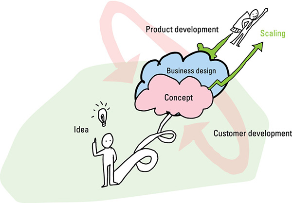 Image shows product development and customer development in which idea is launched upside to scaling with concept and business design between them.