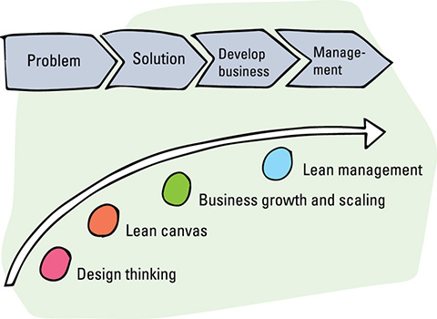 Images show process such as problem, solution, develop business, and management. It has arrow growing upside in following order: design thinking, lean canvas, business growth and scaling, business growth, and lean management.