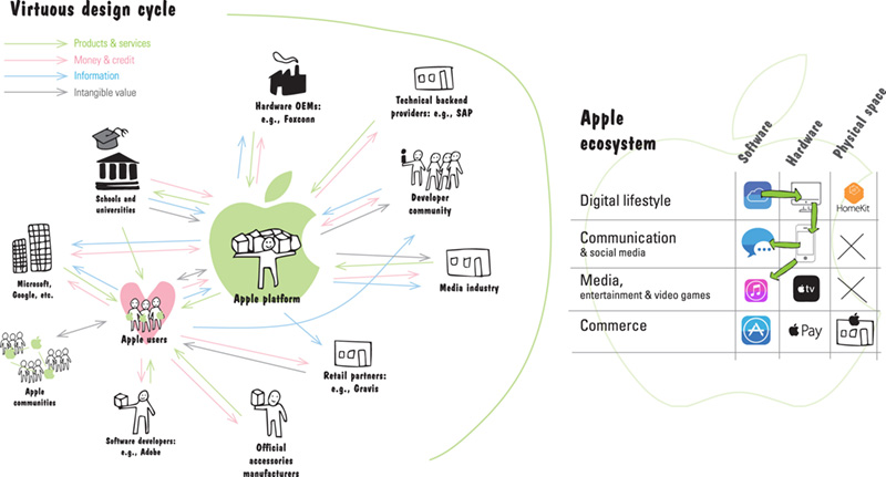 Image shows virtual design cycle that has apple platform and user at center linked to hardware OEMs, developer community, schools and universities, software developer and so on through intangible value, information, money, and services. Table shows apple ecosystem with software, hardware, and physical space being horizontal headers and digital lifestyle, communication, media, and commerce being vertical headers. Contents in table are cloud, homekit, and so on.