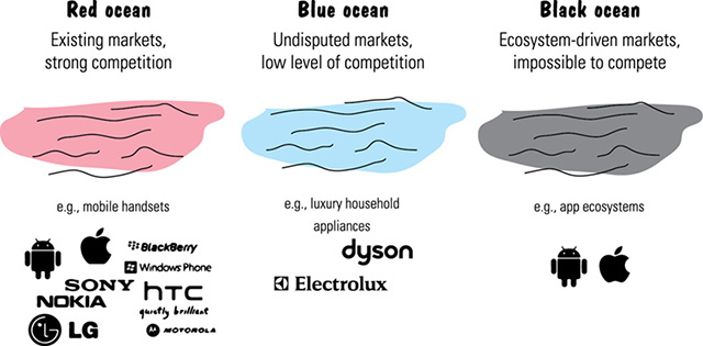 Image shows red ocean (existing markets and strong competition: Blackberry, Sony, Nokia, and so on), blue ocean (undisputed markets and low level competition: Electrolux and Dyson), and black ocean (eco-system driven market and impossible to compete: Apple).