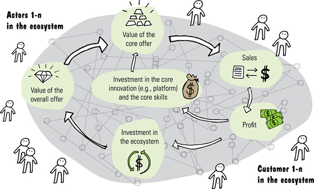 Image shows circle of customer and actors 1-n in ecosystem is driven by value of core offer, sales, profit, investment in core innovation, investment in ecosystem, and value of overall offer that are linked to one other.