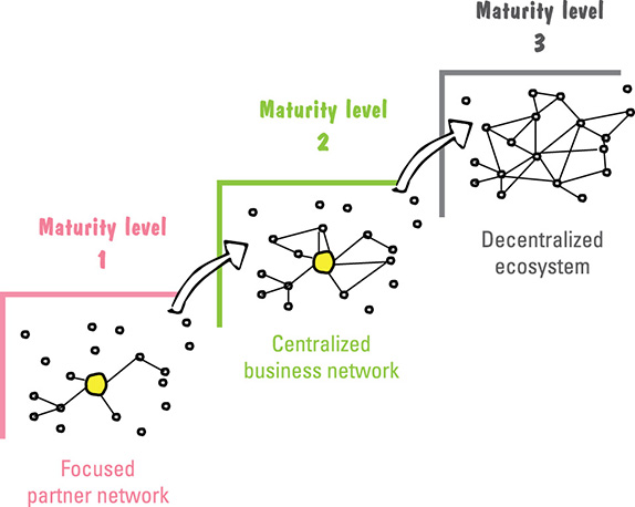 Image shows ladder containing focused partner network: maturity level 1, centralized business network: maturity level 2, and decentralized ecosystem: maturity level 3.