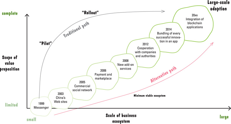 Graph shows scale of business ecosystem (from small to large) versus scope of value proposition (limited to completed) that has traditional and alternatives paths to large-scale adoption at different time period.