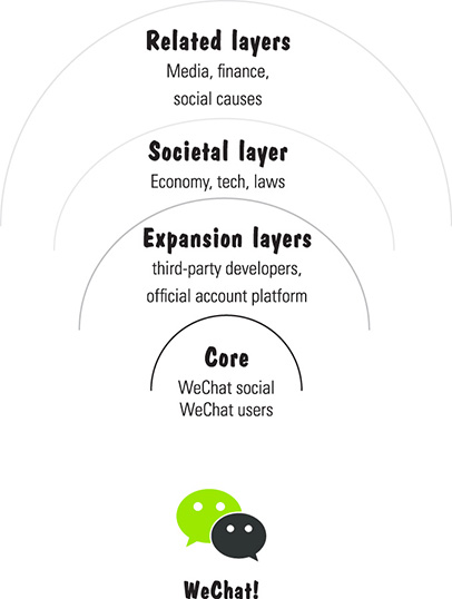 Image shows core (WeChat social and WeChat user) surrounded by three layers such as expansion layers (third-party developers and official account platform), societal layer (economy, tech, and laws), and related layers (media, finance, and social causes).