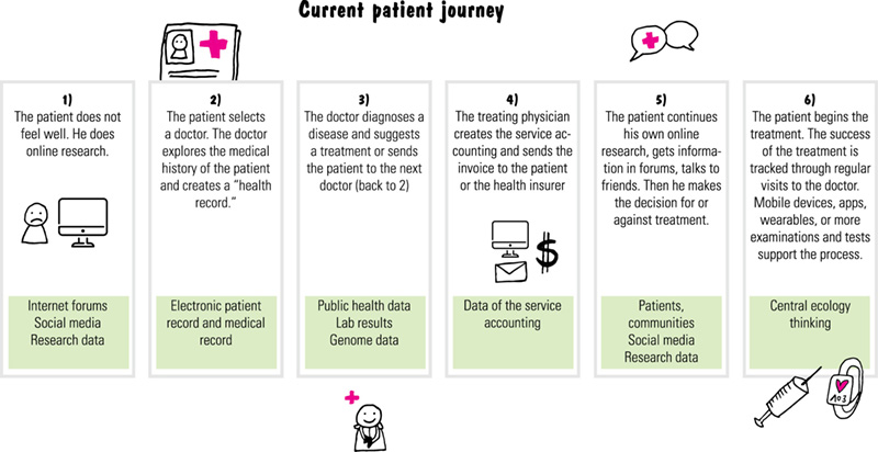 Chart shows current patient journey such as patient doesn't feel does online research, selects doctor and doctor create record, doctor diagnosis, sends invoice, patient continues online research, and patient begins treatment.