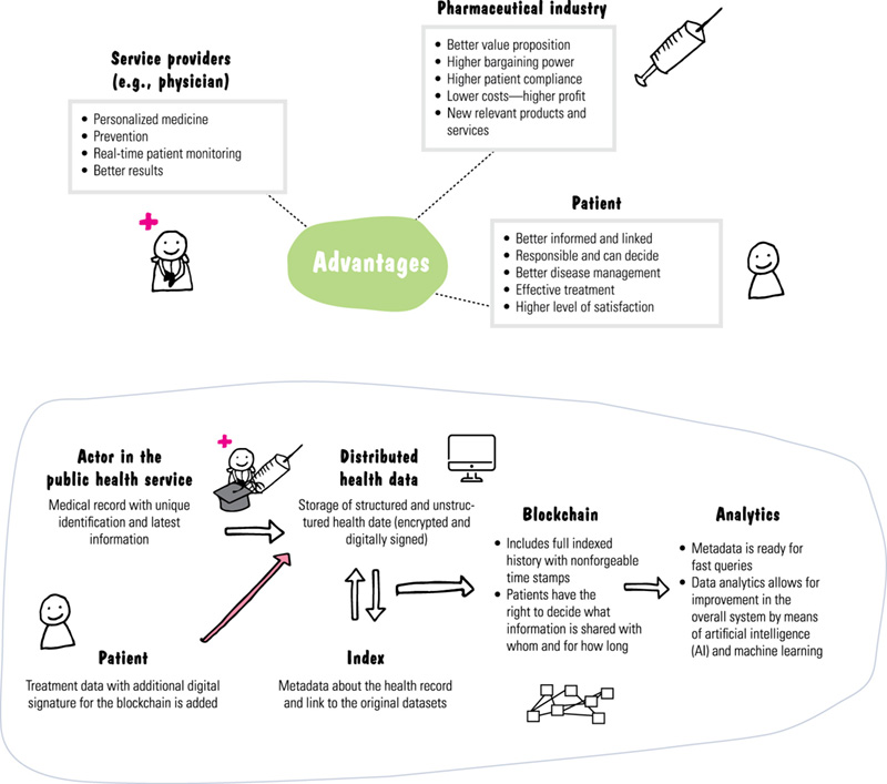 Image shows advantages linked to service providers (personalized medicine, prevention, real-time patient monitoring, and better results), pharmaceutical industry (better value proposition), and patient (effective treatment, and so on). Image shows actor in public health service and patient are linked to distributed health data that receives and sends metadata to index. This is further linked to blockchain and analytics.