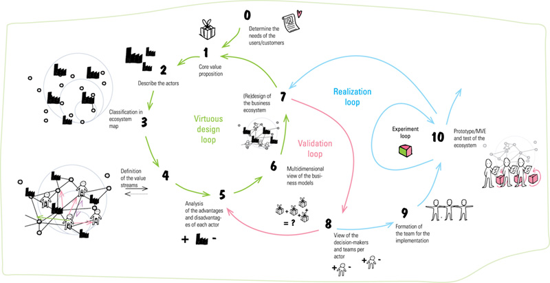 Image shows virtuous loop containing core value proposition, describe actors, classification in ecosystem map, and so on, validation loop (multidimensional view), and realization loop (experiment loop).