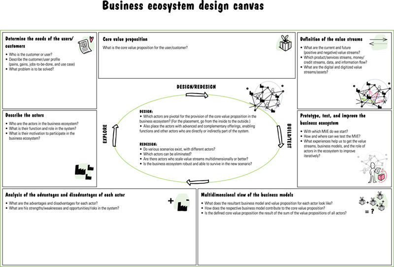 Image shows business ecosystem design canvas that has determine user needs, describe actors, analysis of advantages and disadvantages of actors, multidimensional view of business models, core value proposition, and so on.