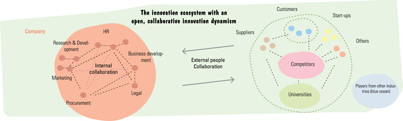 Image shows two circles linked through external people collaboration. One circle has HR, R and D, business development, marketing, and so on while other circle has competitors, customers, suppliers, universities, and others.