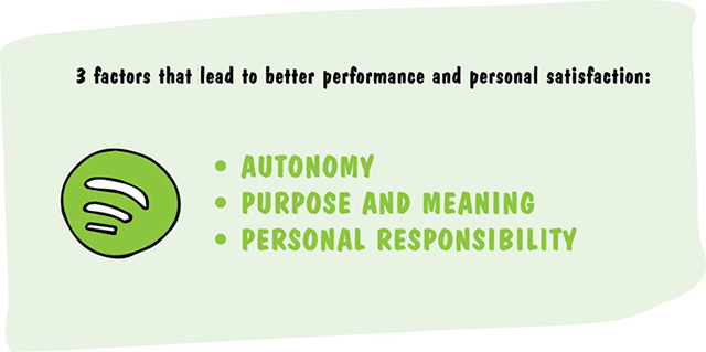 Chart shows three factors that lead to better performance and personal satisfaction such as autonomy, purpose and meaning, and personal responsibility.