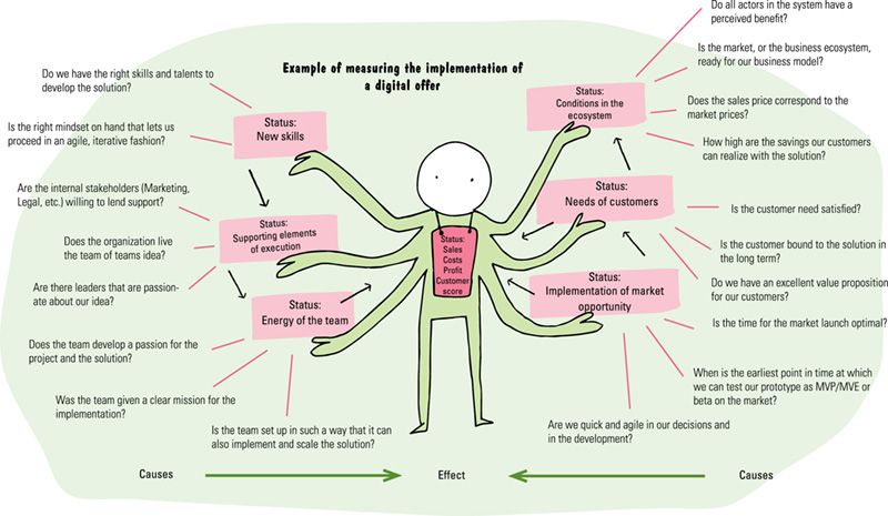 Image shows effect and causes such as status, sales, costs, profits, customer, and score. Status listed are new skills, supporting elements of execution, energy of team, needs of customer, condition in ecosystem, and implementation of market opportunity.