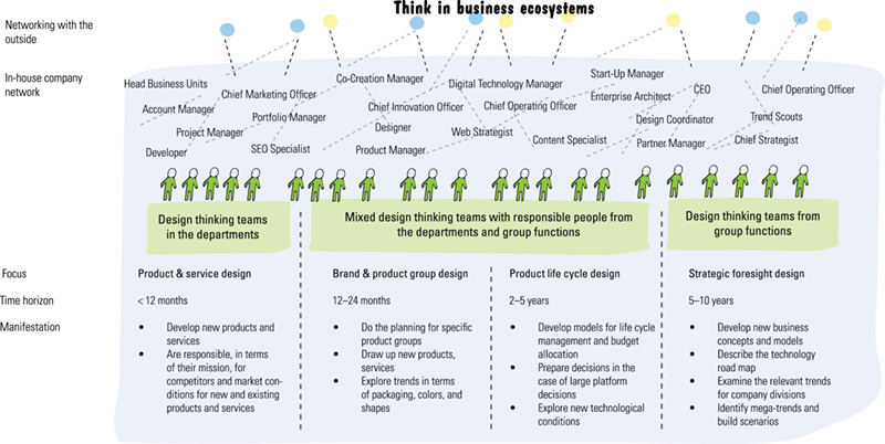 Image shows networking with outside and in-house company network (product manager, content specialist, CEO, and so on). It shows focus and its time horizon (product and service design: less than 12 months, brand and product group design: 12 to 24 months, and so on).