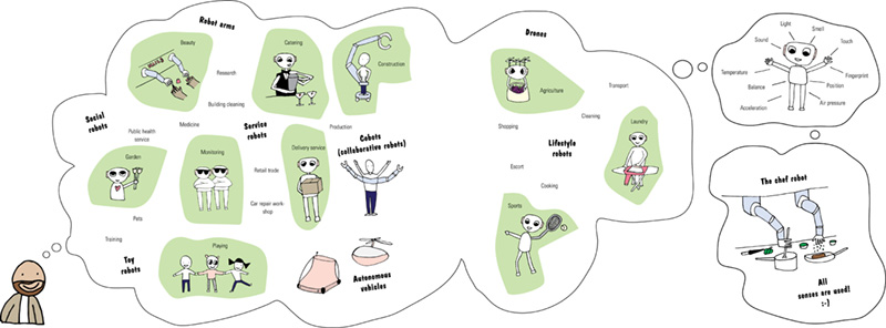 Image shows cobots (collaborative robots) that includes service robots (delivering, monitoring, catering, and so on), robot arms (beauty), social robots (garden, public health service, and so on), and toy robots (playing). Image shows drones, chef robots, and lifestyle robots (cooking, cleaning, and so on). Robots are able to smell, touch, balance, temperature, position, sound, and so on.