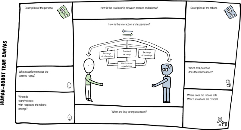 Chart shows human-robot team canvas that has exchange of information, emotional, and knowledge between human and robot at center. It is surrounded by columns such as description of persona, what experience make persona happy, and so on.