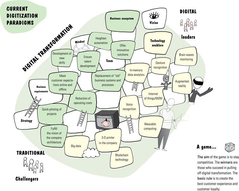 Image shows digital transformation such as business ecosystem, vision, heighten automation, mindset, team, business requirements, strategy, leaders, technology enablers, big data, voice recognition, and so on.