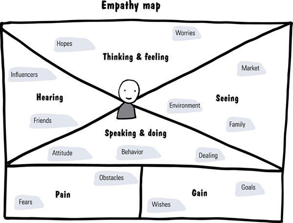 Image shows empathy map containing thinking and feeling (hopes and worries), hearing (influencers and friends), seeing (market, environment, and family), and speaking and doing. It also has pain (fears and obstacles) and gain (goals and wishes).