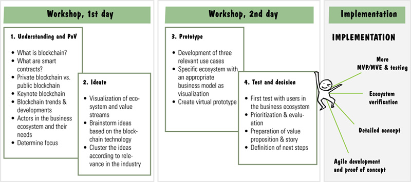 Chart shows workshop: 1st day (understanding and PoV and ideate), workshop: 2nd day (prototype and test and decision), and implementation (agile development and proof of concept, detailed concept, and so on).